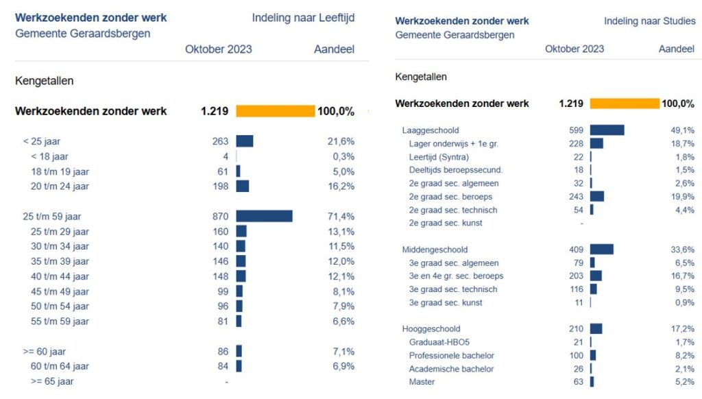 VZW Red De Godsbergkouter - tewerkstelling