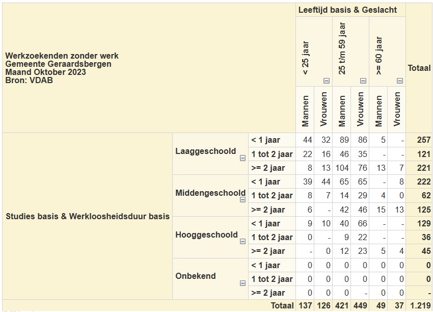 VZW Red De Godsbergkouter - tewerkstelling