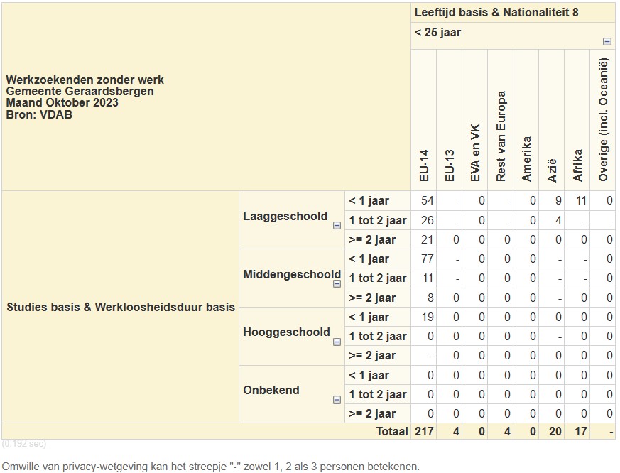 VZW Red De Godsbergkouter - tewerkstelling