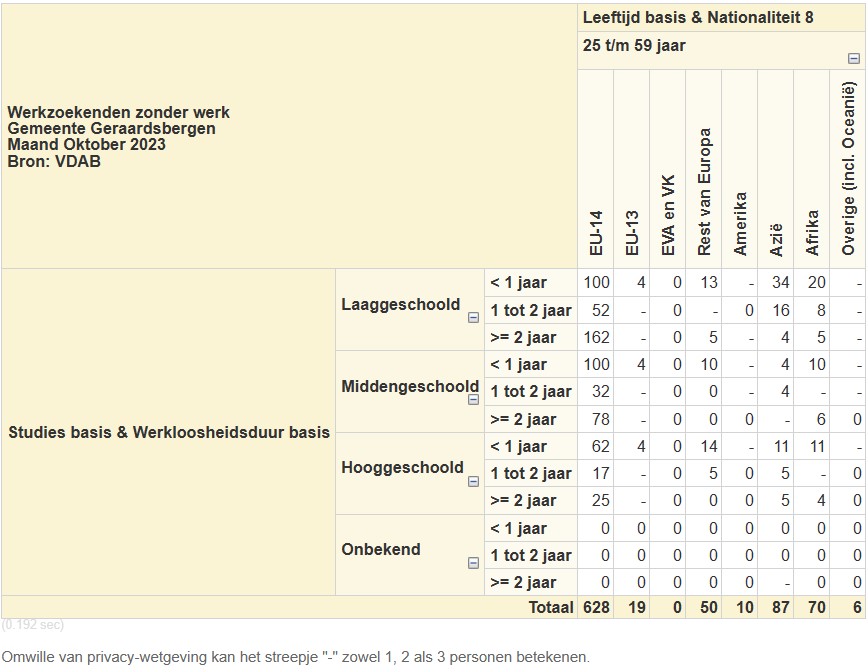 VZW Red De Godsbergkouter - tewerkstelling