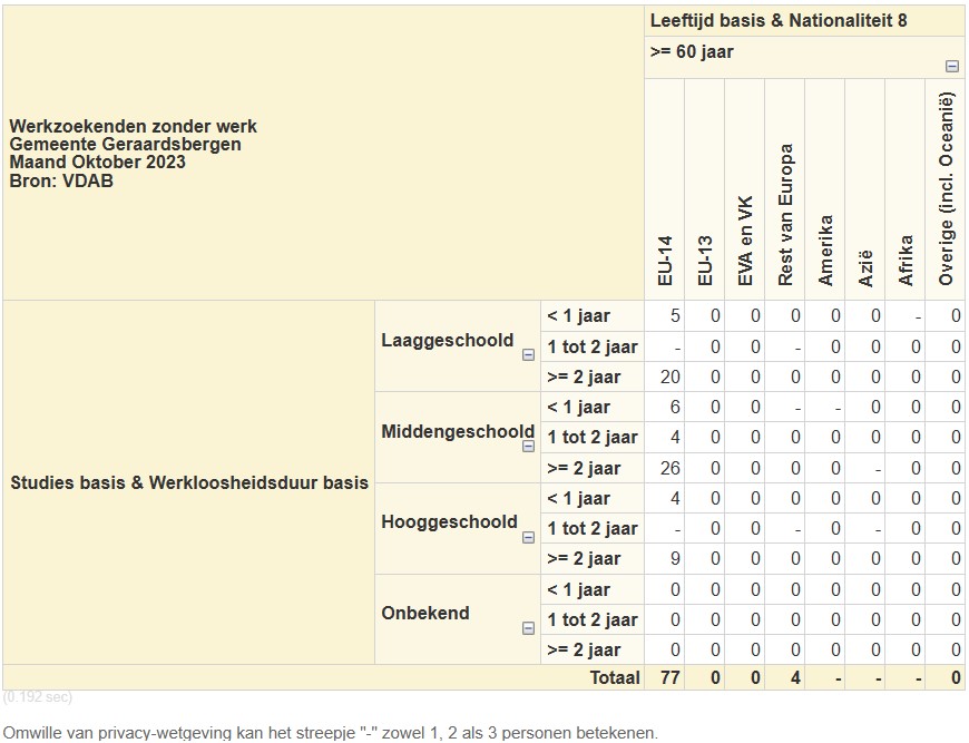 VZW Red De Godsbergkouter - tewerkstelling